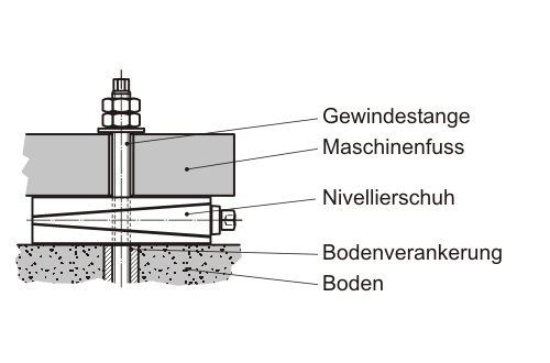 Nivellierschuhe - Systembeschreibung