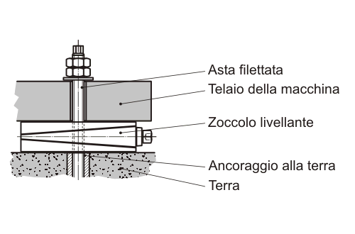 Zoccoli livellanti - Descrizione del sistema