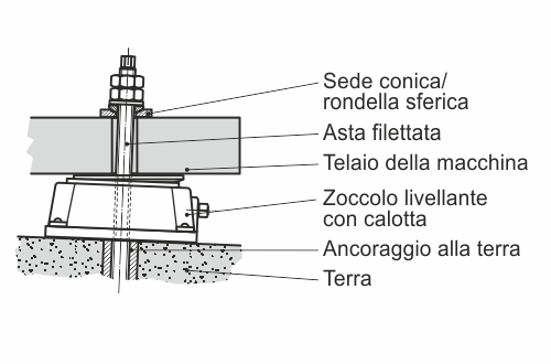 Zoccoli livellanti QFixx - Descrizione del sistema