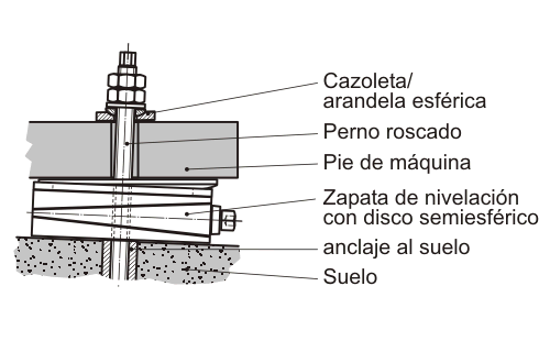 Zapatas de nivelación - Descripción del sistema