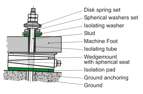 Wedgmounts - System description
