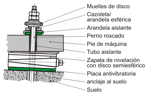 Zapatas de nivelación - Descripción del sistema