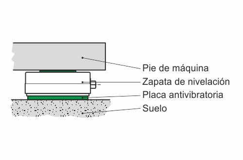 Zapatas de nivelación EcoFixx - Descripción del sistema