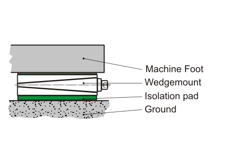 Wedgmounts - System description