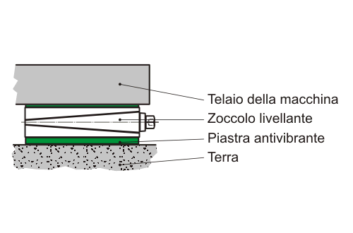 Zoccoli livellanti - Descrizione del sistema